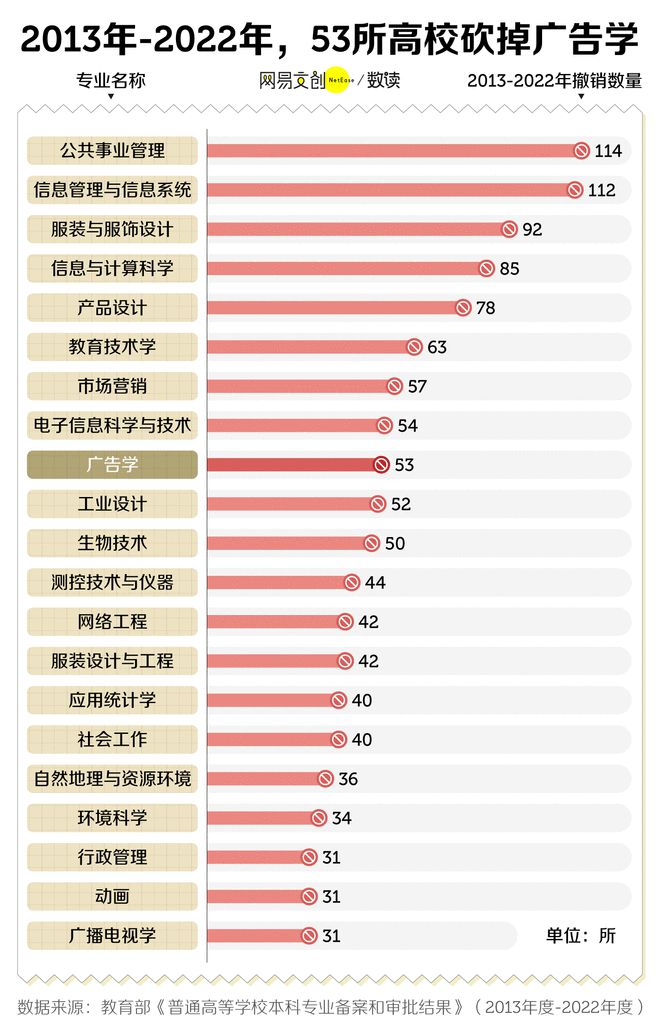 文科专业开始批量倒闭了九游会j9登陆中国最卷(图5)