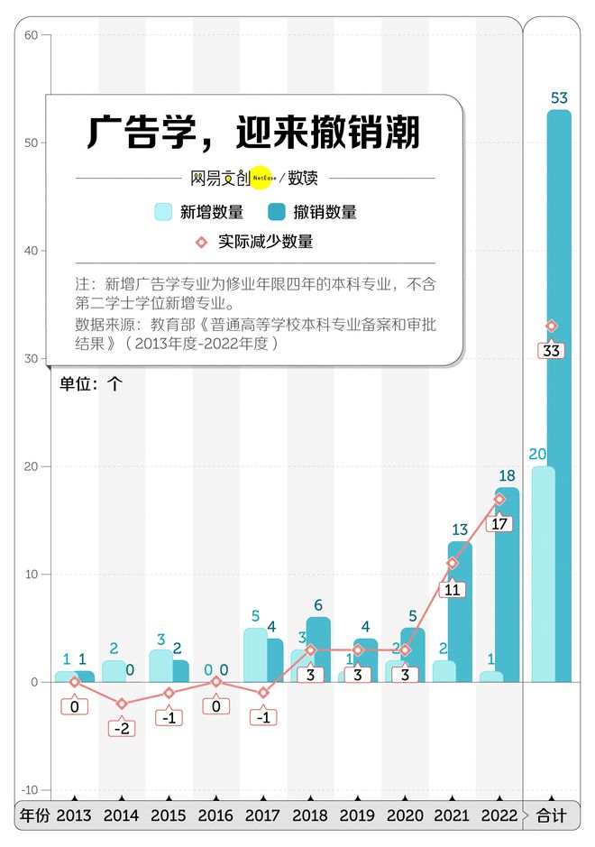 文科专业开始批量倒闭了九游会j9登陆中国最卷(图4)