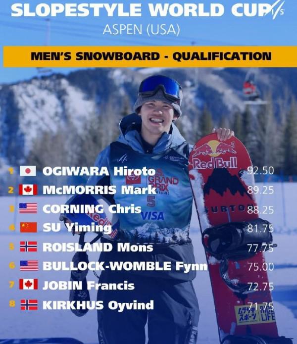 本站：苏翊鸣、李方慧和陈紫菡晋级决赛j9九游会真人游戏第一滑雪世界杯阿斯(图1)