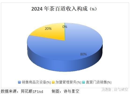 月赚百万？别傻了真相让你心碎！j9九游真人游戏第一品牌奶茶店(图4)