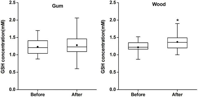头就能改善你的记忆力？九游会J9为什么嚼嚼木(图2)